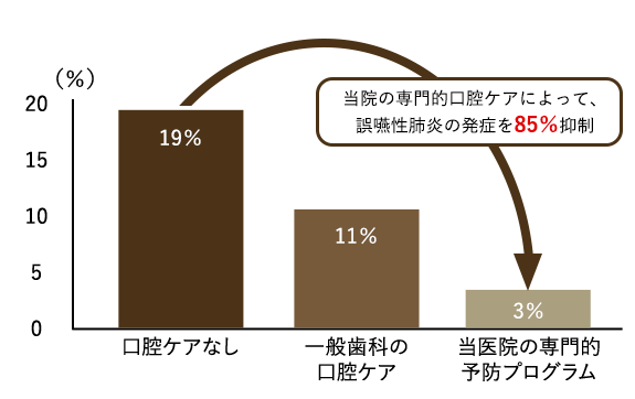 グラフ：当院の専門的口腔ケアによって、 誤嚥性肺炎の発症を85％抑制